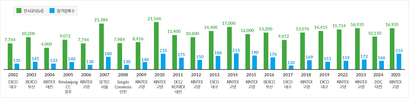 WATER KOREA 개최현황